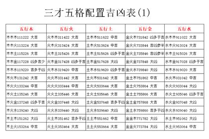 三才配置吉凶表|三才五格最佳配置表